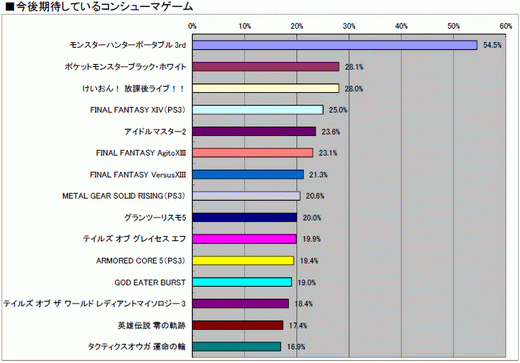 画像ギャラリー No.025のサムネイル画像 / 2010年のコンシューマゲーム市場を振り返る「ゲームソフト年間売り上げ本数ベスト30」&タイトル別の傾向が分かるマトリックス表(4Gamer調べ)を公開