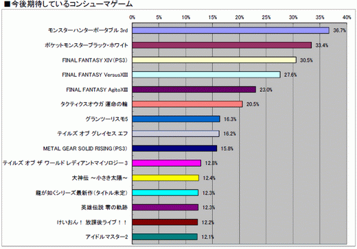 画像ギャラリー No.037のサムネイル画像 / 2010年のコンシューマゲーム市場を振り返る「ゲームソフト年間売り上げ本数ベスト30」&タイトル別の傾向が分かるマトリックス表(4Gamer調べ)を公開