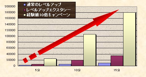 画像集#007のサムネイル/接続時間×1万倍の経験値ゲット！「エターナルカオスNEO」イベント