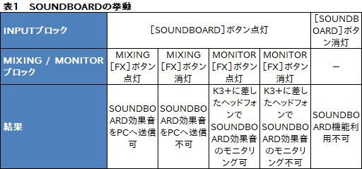 画像集 No.049のサムネイル画像 / 「Sound Blaster K3＋」レビュー。「ほぼミキサー」な見た目のUSBサウンドデバイスはゲーム配信に使えるのか
