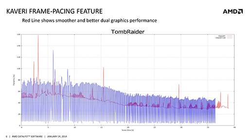 画像集#011のサムネイル/AMD，1月末公開予定の新しい「Catalyst」でMantle＆TrueAudioに対応と予告。Kaveriの実力を引き出すためのアップデートも