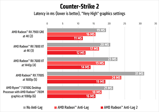 画像集 No.002のサムネイル画像 / 遅延低減技術「Anti-Lag 2」が半年ぶりに復活した「AMD Software 24.6.1」が登場