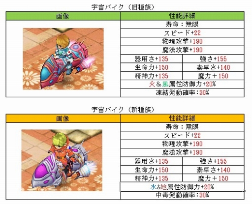 画像集 No.002のサムネイル画像 / 「君主online」，11月11日のアップデートで「宇宙バイクボックス」を実装
