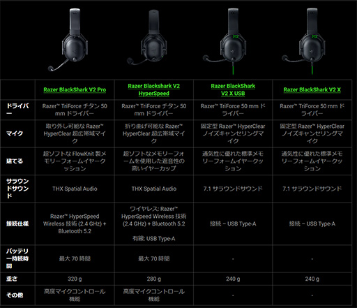 画像集 No.004のサムネイル画像 / 重量約280gのワイヤレスヘッドセット「BlackShark V2 HyperSpeed」をRazerが発表