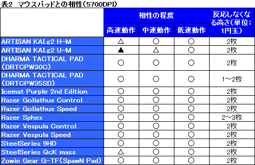 画像集#042のサムネイル/Logitechのワイヤレス＆ワイヤード両対応マウス「G700」レビュー。G7の後継作は“ゲーマー向けワイヤレス”の新たな世界を提示するか