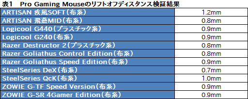画像集 No.027のサムネイル画像 / 「Pro Gaming Mouse」レビュー。Logicool G初の「PRO」マウス，性能は文句なしだが……