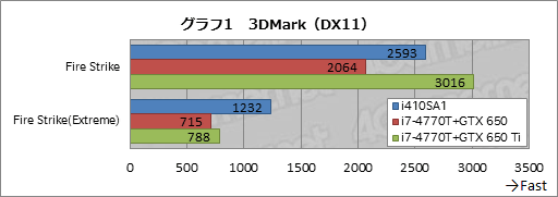 画像集#029のサムネイル/13.3インチ筐体にGTX 765M＋i7-4700MQを搭載するノートPCは買いか。G-Tune「NEXTGEAR-NOTE i410SA1」レビュー