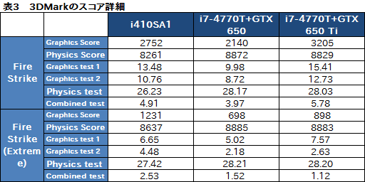 画像集#030のサムネイル/13.3インチ筐体にGTX 765M＋i7-4700MQを搭載するノートPCは買いか。G-Tune「NEXTGEAR-NOTE i410SA1」レビュー