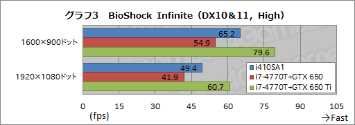 画像集#032のサムネイル/13.3インチ筐体にGTX 765M＋i7-4700MQを搭載するノートPCは買いか。G-Tune「NEXTGEAR-NOTE i410SA1」レビュー