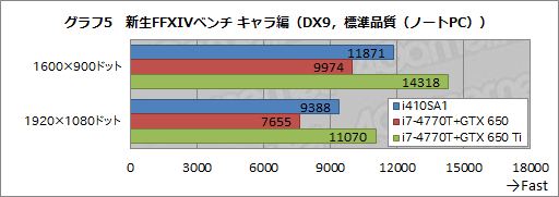 画像集#034のサムネイル/13.3インチ筐体にGTX 765M＋i7-4700MQを搭載するノートPCは買いか。G-Tune「NEXTGEAR-NOTE i410SA1」レビュー