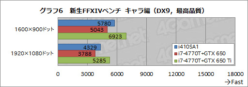 画像集#035のサムネイル/13.3インチ筐体にGTX 765M＋i7-4700MQを搭載するノートPCは買いか。G-Tune「NEXTGEAR-NOTE i410SA1」レビュー