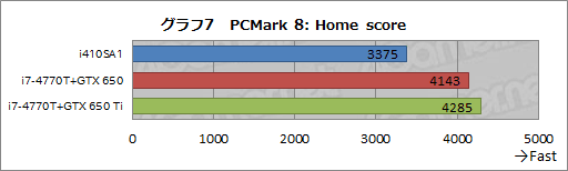 画像集#036のサムネイル/13.3インチ筐体にGTX 765M＋i7-4700MQを搭載するノートPCは買いか。G-Tune「NEXTGEAR-NOTE i410SA1」レビュー