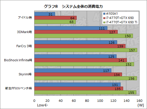 画像集#038のサムネイル/13.3インチ筐体にGTX 765M＋i7-4700MQを搭載するノートPCは買いか。G-Tune「NEXTGEAR-NOTE i410SA1」レビュー