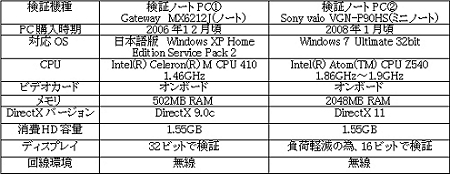 画像集#005のサムネイル/「ラストカオス」,ノートPCでの動作状況は? 動作検証レポートが公開