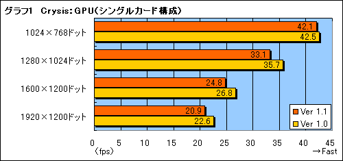画像集#007のサムネイル/1.1パッチで快適になるのか？ 「Crysis」のパフォーマンス緊急速報