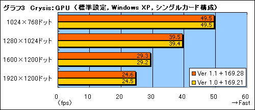 画像集#007のサムネイル/“フレームレート向上条件”判明。Crysis 1.1パッチのパフォーマンス続報