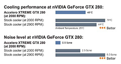 画像集#004のサムネイル/GTX 285/280/260対応の大型GPUクーラー「Accelero XTREME GTX 280」