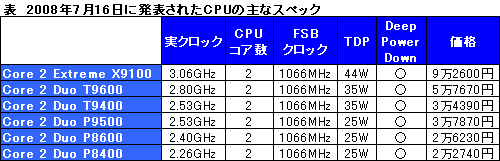 画像集#003のサムネイル/インテルの「Centrino 2」国内発表会に多数のGPU搭載ノートPCが登場