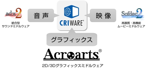 画像集 No.001のサムネイル画像 / セガ，グラフィックスミドルウェア「アクロアーツ」の事業をCRIに移管