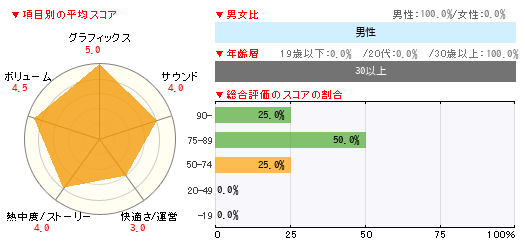 グラフ