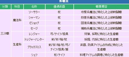 画像集#002のサムネイル/「コンチェルトゲート フォルテ」魔法科と生産科それぞれに4職業ずつの三次職を追加するアップデートを本日実施