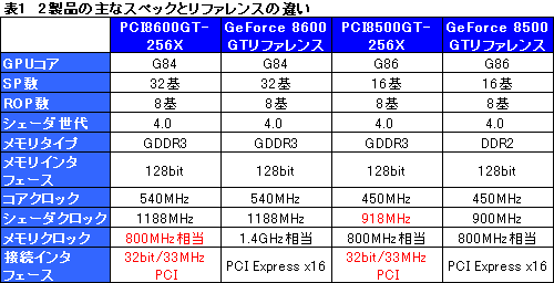 画像集#021のサムネイル/PCI版GeForce 8600 GT＆8500 GTテストレポート。これらはいったい何のためのグラフィックスカードなのか