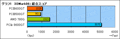 画像集#024のサムネイル/PCI版GeForce 8600 GT＆8500 GTテストレポート。これらはいったい何のためのグラフィックスカードなのか