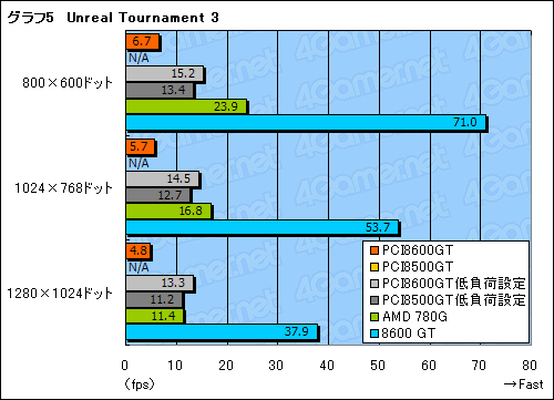 画像集#028のサムネイル/PCI版GeForce 8600 GT＆8500 GTテストレポート。これらはいったい何のためのグラフィックスカードなのか