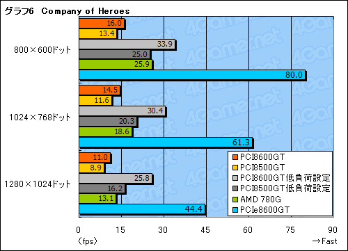 画像集#029のサムネイル/PCI版GeForce 8600 GT＆8500 GTテストレポート。これらはいったい何のためのグラフィックスカードなのか