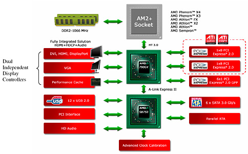 画像集#002のサムネイル/AMD,グラフィックス機能統合型チップセット「AMD 790GX」を発表。AMDの主力チップセットに