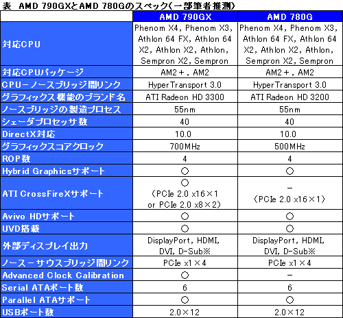 画像集#010のサムネイル/AMD,グラフィックス機能統合型チップセット「AMD 790GX」を発表。AMDの主力チップセットに
