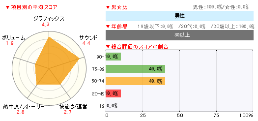 グラフ