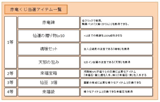 画像集#005のサムネイル/「LEGEND of CHUSEN 2」騎乗ペットが当たる赤竜くじや新ファッションを実装