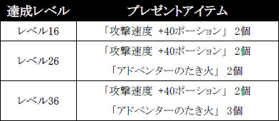 画像集#001のサムネイル/獲得経験値2倍「PRIUS ONLINE」レベルアップしてアニマドレスを入手