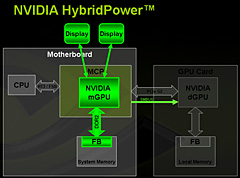 画像集#011のサムネイル/NVIDIA,AMD製CPU向けチップセット「nForce 780a SLI」を発表――mGPU搭載,Hybrid SLI対応のフラグシップ