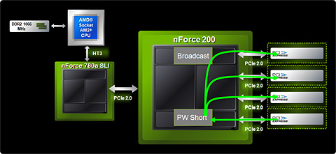 画像集#020のサムネイル/NVIDIA,AMD製CPU向けチップセット「nForce 780a SLI」を発表――mGPU搭載,Hybrid SLI対応のフラグシップ