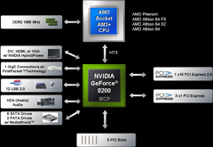 画像集#022のサムネイル/NVIDIA,AMD製CPU向けチップセット「nForce 780a SLI」を発表――mGPU搭載,Hybrid SLI対応のフラグシップ