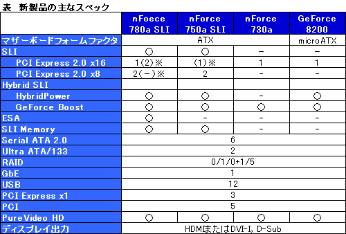 画像集#027のサムネイル/NVIDIA,AMD製CPU向けチップセット「nForce 780a SLI」を発表――mGPU搭載,Hybrid SLI対応のフラグシップ