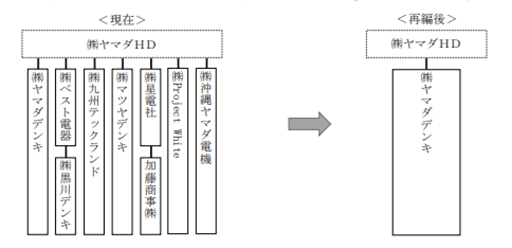画像集#002のサムネイル/ヤマダデンキが「ツクモ」運営のProject Whiteなど子会社7社を吸収合併