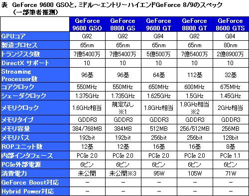 画像集#007のサムネイル/NVIDIA,「GeForce 9600 GSO」をひっそりリリース。InnoVISIONが搭載カードを発表