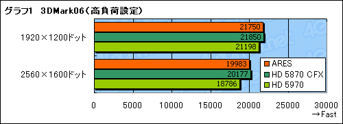 画像集#035のサムネイル/HD 5870×2搭載のシングルカード「ARES」レビュー。“史上最速のコレクターズアイテム”を堪能する