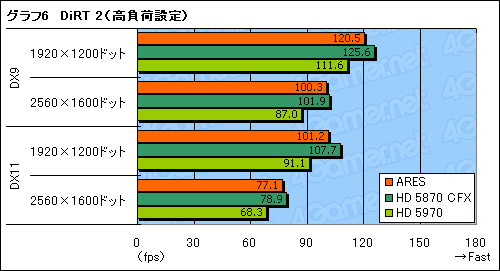 画像集#040のサムネイル/HD 5870×2搭載のシングルカード「ARES」レビュー。“史上最速のコレクターズアイテム”を堪能する