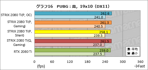  No.046Υͥ / ROG-STRIX-RTX2080TI-O11G-GAMINGץӥ塼ASUSޡRTX 2080 TiɤħǽΤ