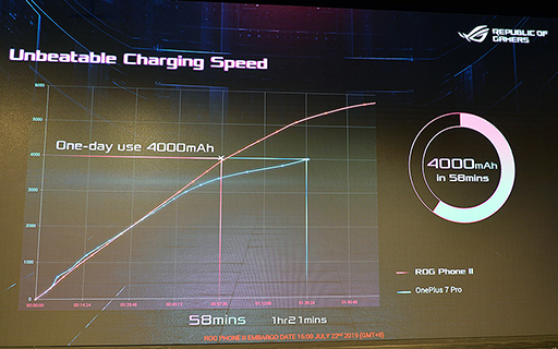 画像集 No.025のサムネイル画像 / ASUS,ゲーム特化スマートフォン新製品「ROG Phone II」を発表。6.59インチ有機ELパネルとSnapdragon 855 Plusを採用する