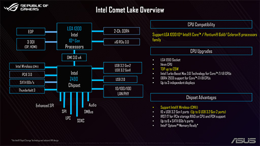 画像集#003のサムネイル/ASUSがComet Lake-S対応のZ490チップセット搭載マザーボード計12製品を発表。2.5Gbps以上の有線LANやWi-Fi 6対応モデルを揃える