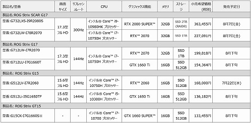 画像集#004のサムネイル/ASUS，2画面搭載ゲームノートPCなど，ゲーマー向けPC計9製品を国内発売