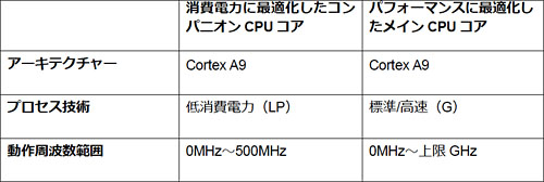 #007Υͥ/NVIDIAKal-ElȡTegra 3פȯɽ41ɥCPU12GPU