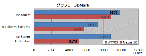 画像集#025のサムネイル/Tegra 4の実力はいかに？ 東芝製Androidタブレット「REGZA Tablet AT703」で検証してみた