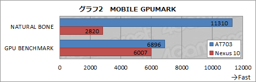 画像集#027のサムネイル/Tegra 4の実力はいかに？ 東芝製Androidタブレット「REGZA Tablet AT703」で検証してみた