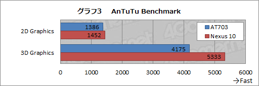 画像集#029のサムネイル/Tegra 4の実力はいかに？ 東芝製Androidタブレット「REGZA Tablet AT703」で検証してみた